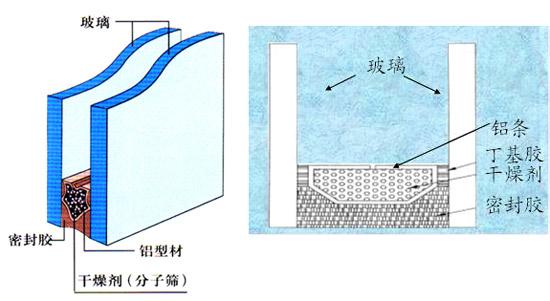 中空玻璃質(zhì)量5大影響因素 中空玻璃質(zhì)量5大影響因素